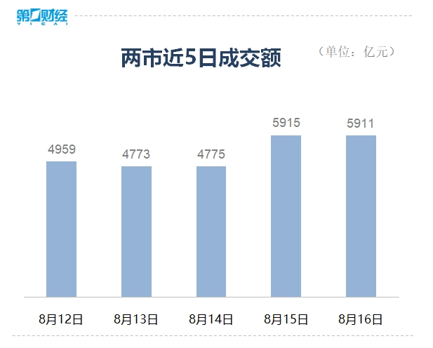 收盘丨A股三大指数窄幅震荡，市场超3500只个股下跌