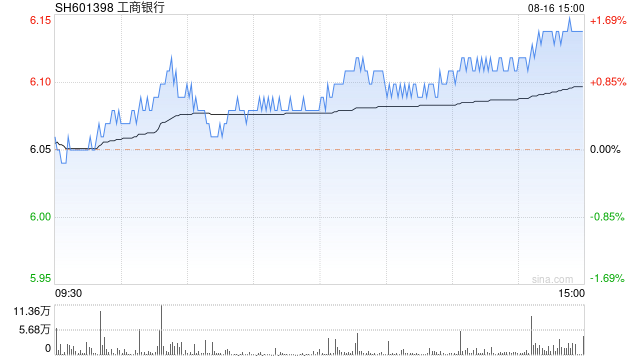 工商银行股价创历史新高