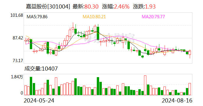 国投证券给予嘉益股份买入评级，期待产能提升后订单增长机会，目标价格为106.80元