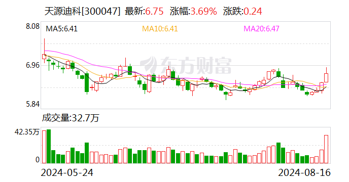 天源迪科：2024年半年度净利润约3061万元，同比下降4.04%