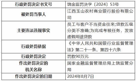 江西玉山农村商业银行被罚90万元：员工与客户不当资金往来 贷款五级分类不准确等