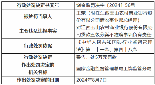 江西玉山农村商业银行被罚90万元：员工与客户不当资金往来 贷款五级分类不准确等