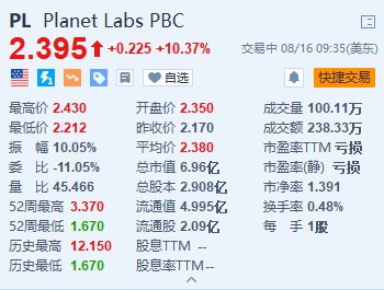 Planet Labs涨超10% 与SpaceX合作发射首颗高光谱卫星