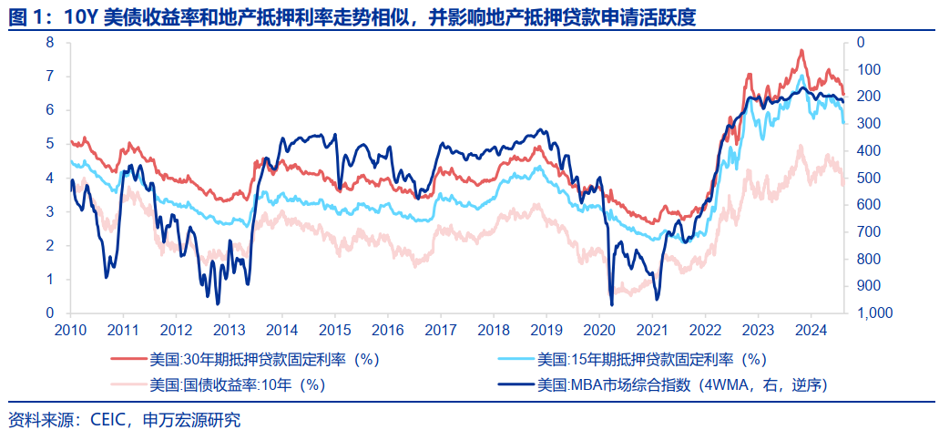 美国房地产市场，从短缺到过剩？