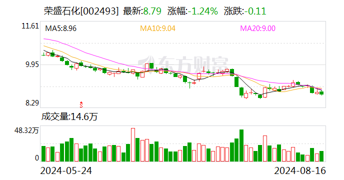 荣盛石化：前三期回购已累计成交近70亿元