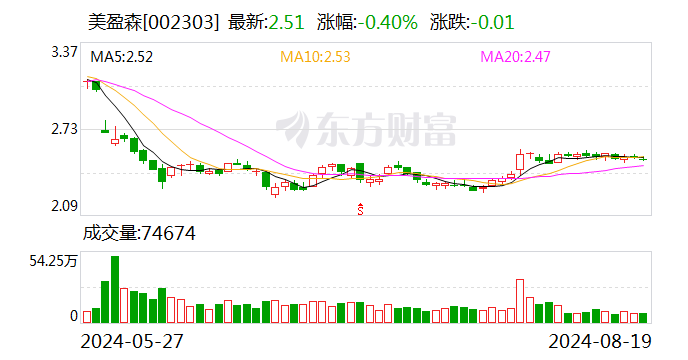 美盈森2024半年度分配预案：拟10派3.2元