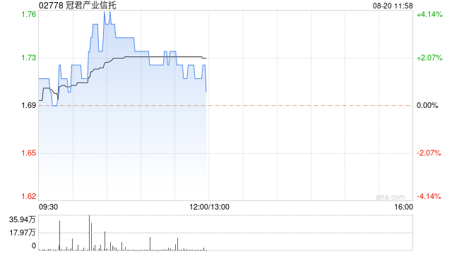 瑞银：维持冠君产业信托“中性”评级 目标价升至1.74港元