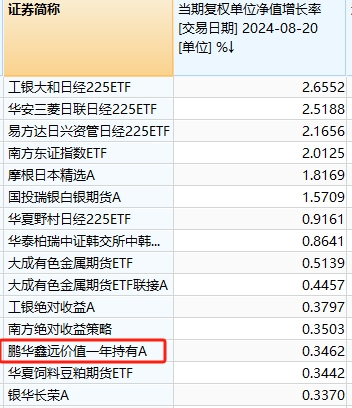 惊呆了！今日表现最好的主动基金，涨幅才0.35%？