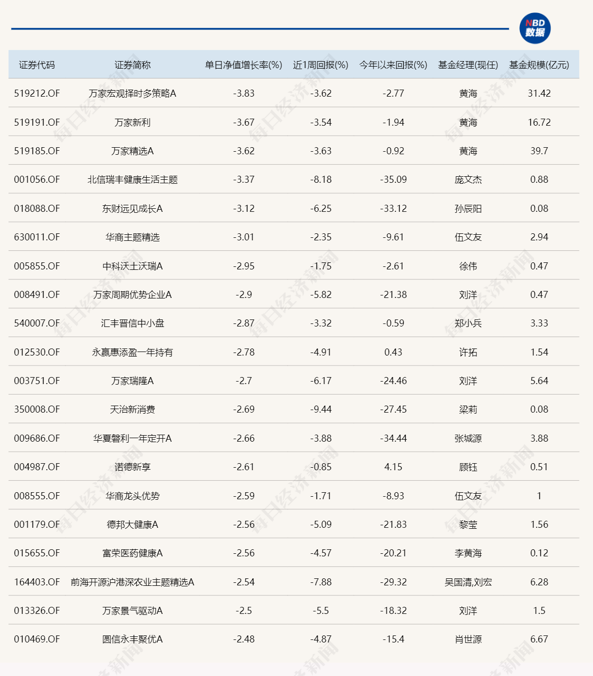 惊呆了！今日表现最好的主动基金，涨幅才0.35%？