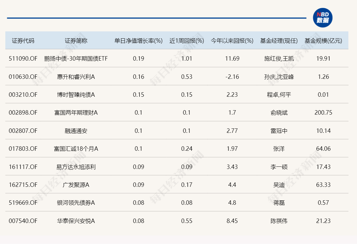 惊呆了！今日表现最好的主动基金，涨幅才0.35%？