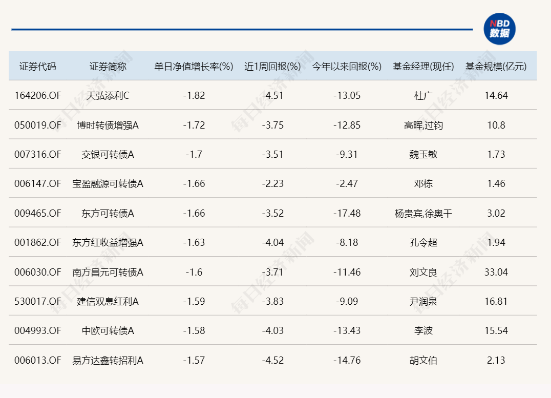 惊呆了！今日表现最好的主动基金，涨幅才0.35%？