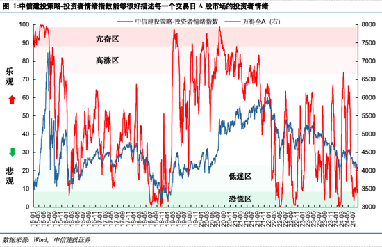 中信建投陈果：投资者情绪指数的A股实战