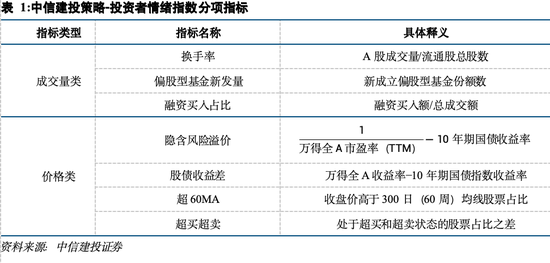 中信建投陈果：投资者情绪指数的A股实战