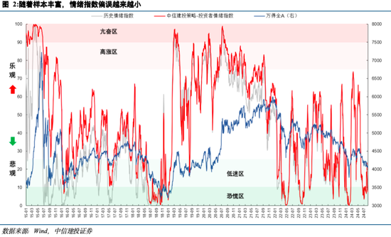 中信建投陈果：投资者情绪指数的A股实战