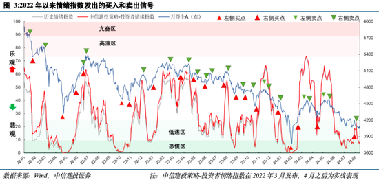 中信建投陈果：投资者情绪指数的A股实战