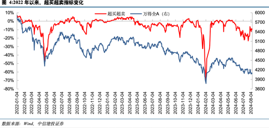 中信建投陈果：投资者情绪指数的A股实战