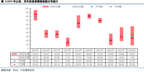 中信建投陈果：投资者情绪指数的A股实战