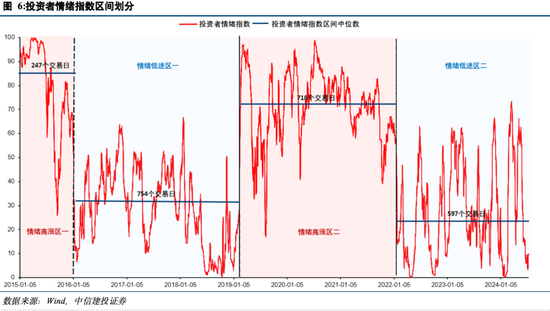 中信建投陈果：投资者情绪指数的A股实战