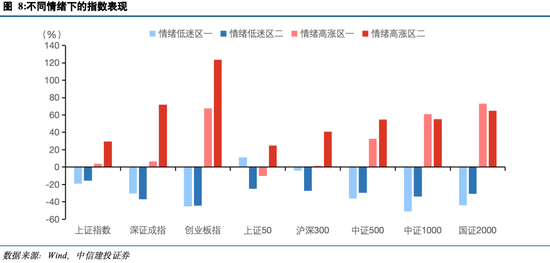 中信建投陈果：投资者情绪指数的A股实战