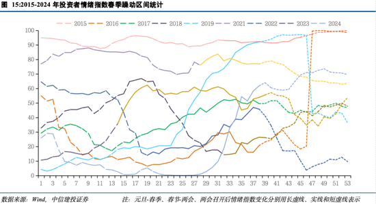 中信建投陈果：投资者情绪指数的A股实战