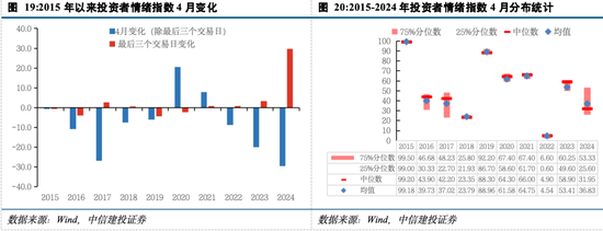 中信建投陈果：投资者情绪指数的A股实战