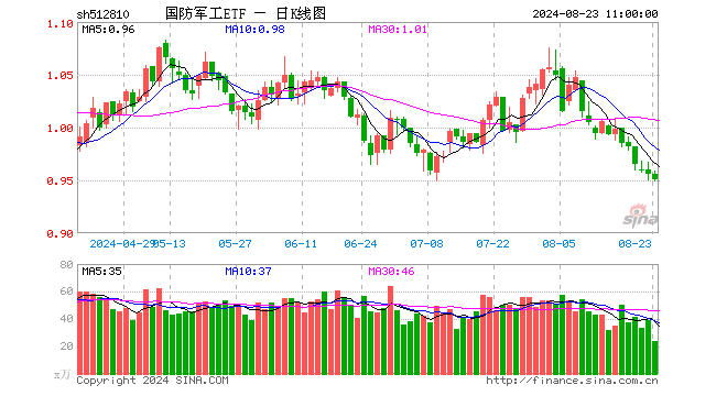 越跌越买！国防军工ETF（512810）续创阶段新低，资金连续4日逆市增仓！军工股业绩分化，“利空”逐步出清