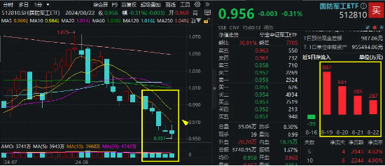 越跌越买！国防军工ETF（512810）续创阶段新低，资金连续4日逆市增仓！军工股业绩分化，“利空”逐步出清