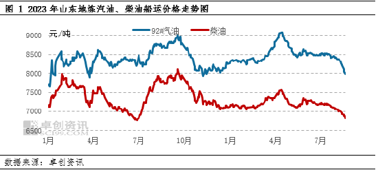 需求疲软 8月汽柴油船运价格创年内新低