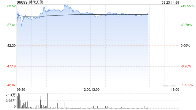 时代天使午后涨逾15% 上半年经调整净利润同比增加95.8%