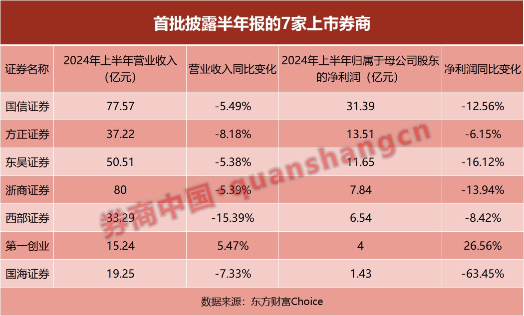 首批上市券商半年报出炉！资管收入大增 经纪与自营下滑多、挑战大