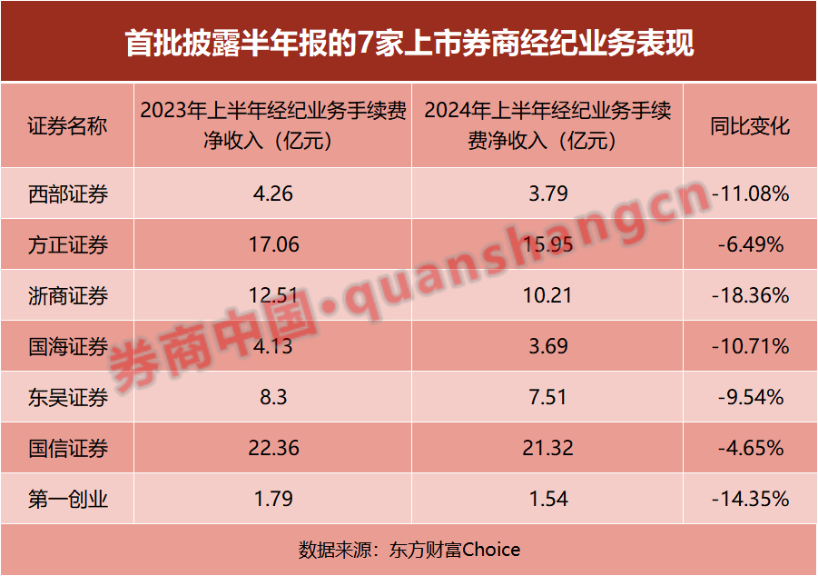 首批上市券商半年报出炉！资管收入大增 经纪与自营下滑多、挑战大