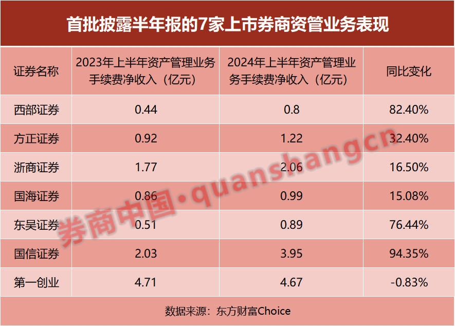 首批上市券商半年报出炉！资管收入大增 经纪与自营下滑多、挑战大