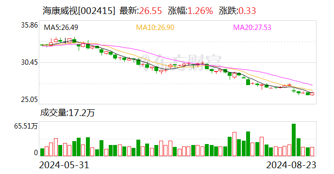 百亿私募重仓股揭秘，新进重仓10股！高毅资产现身13股，持仓安防龙头市值超100亿元