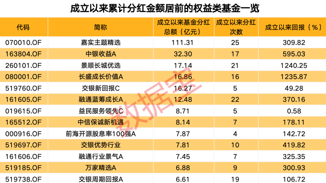 年内分红超1100亿元，基金派现哪家强？