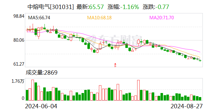 中熔电气：8月27日召开董事会会议