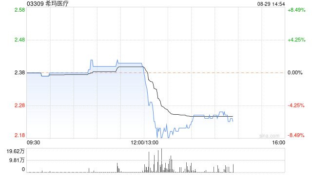 希玛医疗公布中期业绩 股东应占期内利润3076.3万港元同比增长3.4%