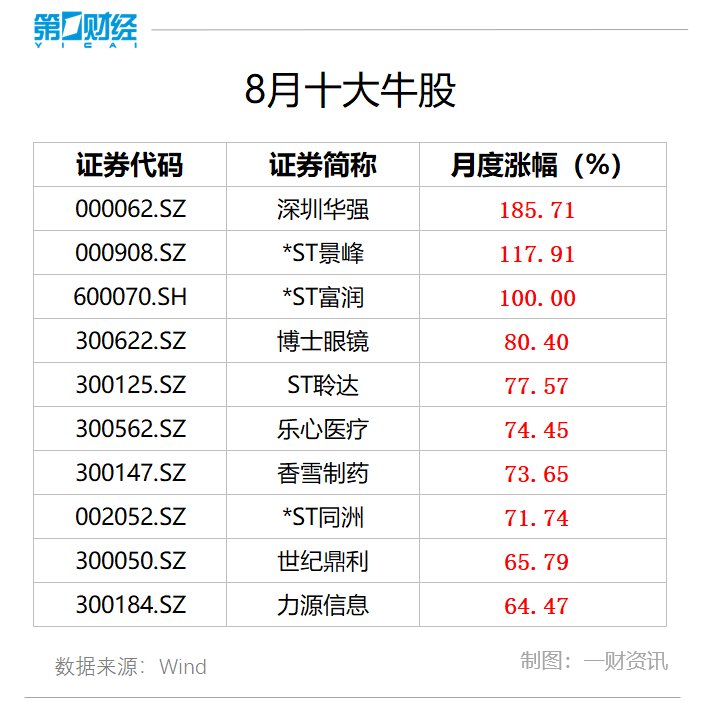 8月十大牛股出炉：深圳华强超185%涨幅问鼎榜首