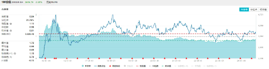 高股息叒出手！银行、能源逆市上扬，价值ETF（510030）跑赢沪指！机构：高股息板块或具备较好的安全边际