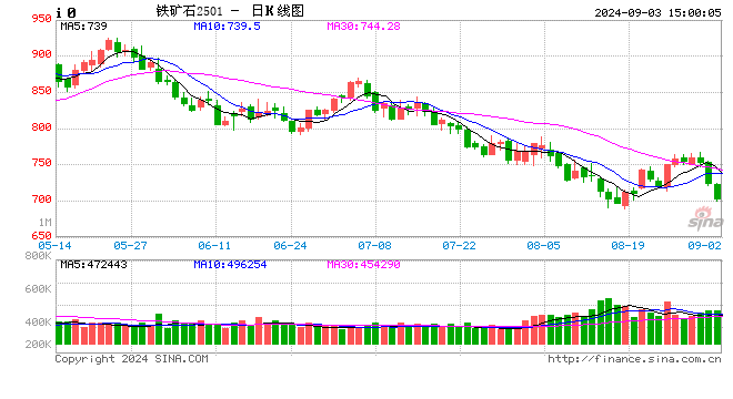 快讯：铁矿石期货主力合约日内跌超5%