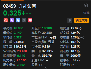 收评：恒指跌0.23% 恒生科指涨0.29%升能集团暴跌98.4%后停牌