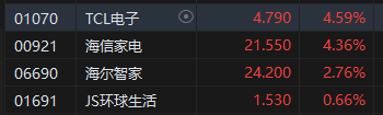 收评：恒指跌0.23% 恒生科指涨0.29%升能集团暴跌98.4%后停牌