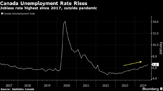 加拿大8月份就业人数增加 但失业率意外跃升