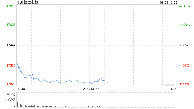 午评：港股恒指跌1.96% 恒生科指跌2.03%石油股跌幅居前