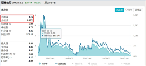 强强联合！央国企重组消息不断，“券业航母”“中国神湖”相继到来，券商ETF、化工ETF盘中涨近0.8%