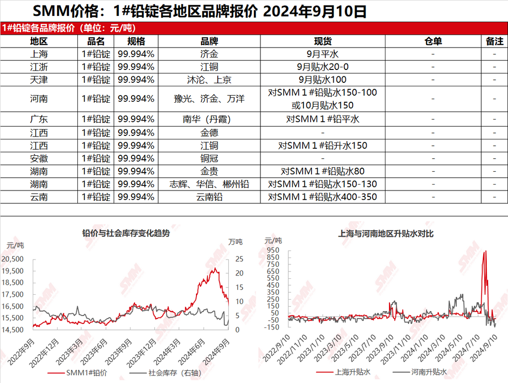 再生铅低价惜售 下游刚需部分回流至原生铅