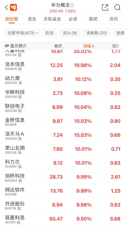 19999元起，华为三折叠手机发布，余承东：“将改写行业历史”！超400万人预约，概念股迎涨停潮