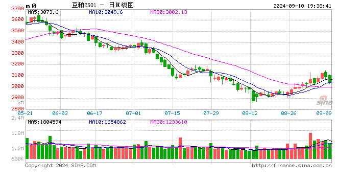 光大期货0910热点追踪：豆粕反弹遇阻，目前市场在交易什么？