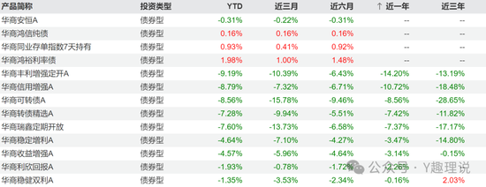 当华商基金固收不固收，债基业绩也开倒车了！