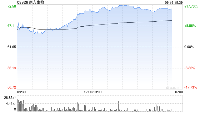 康方生物早盘涨超8% 依沃西头对头K药达到显著PFS优效