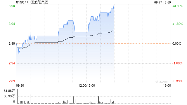 中国旭阳集团9月16日斥资1758.55万港元回购595.1万股